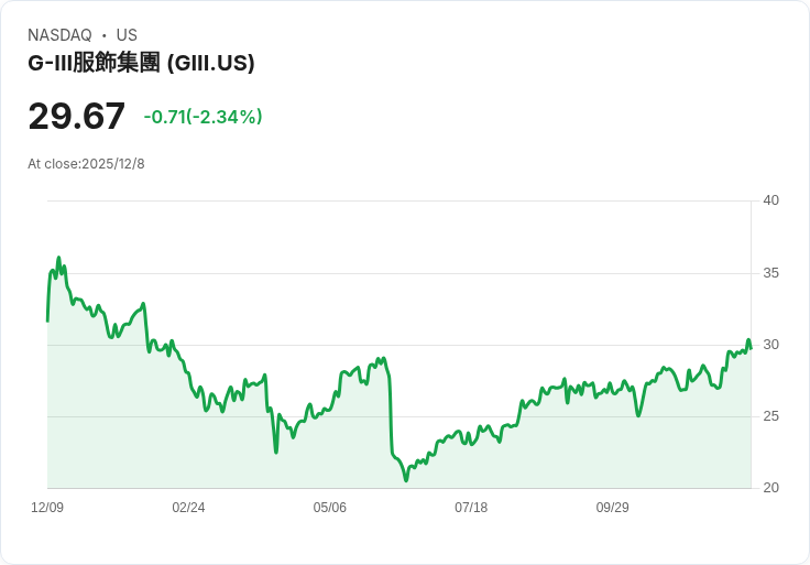 G-III Apparel 宣佈每股 $0.10 股息，啟動季度股息計畫！