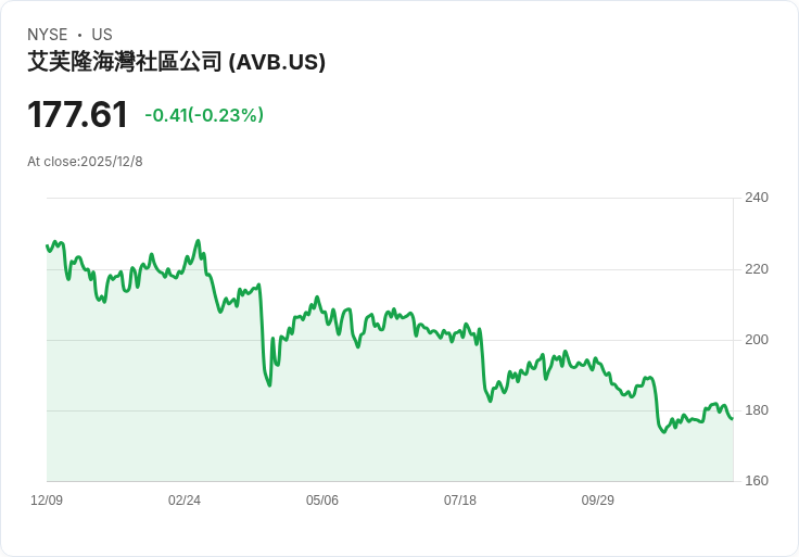 AvalonBay下修核心FFO增長預測,市場反應冷淡!