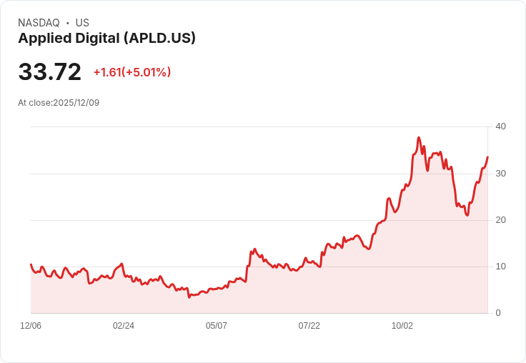 【23:50 即時新聞】Applied Digital (APLD) 強漲逾5％ 因投資新型數據中心冷卻技術與 AI 題材帶動