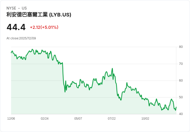 【22:48 即時新聞】LyondellBasell (LYB) 盤中大漲5％ 技術指標轉強力撐走勢