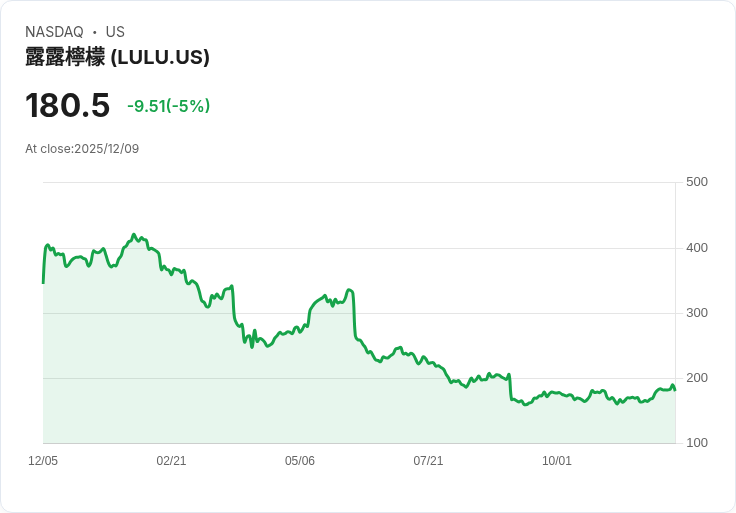 【02:57 即時新聞】lululemon athletica (LULU) 大跌5%,市場觀望財報前景