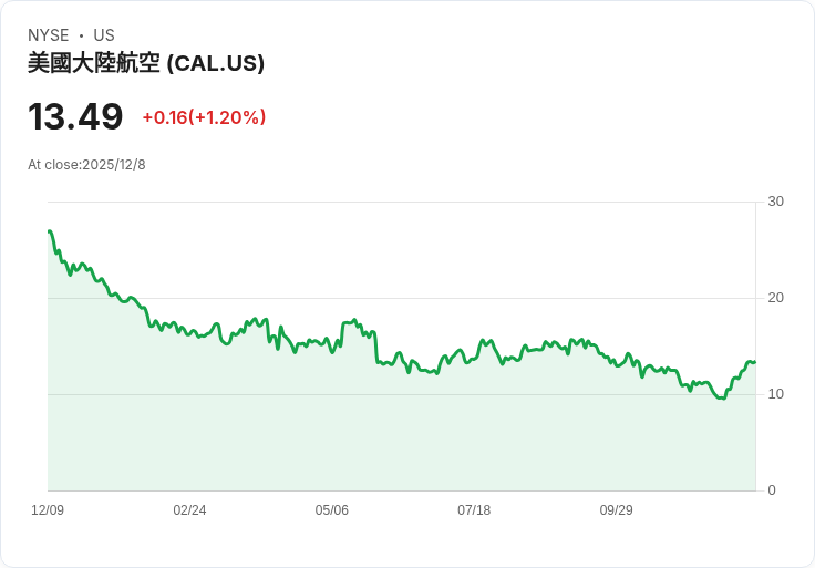 Caleres第三季財報出爐!EPS不如預期,收入卻超越市場預測!