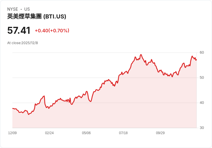英美煙草宣佈130億英鎊回購計劃，2026年業績展望樂觀