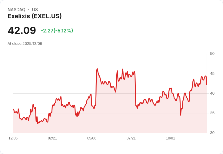 【03:50 即時新聞】Exelixis (EXEL)重挫5％　技術面漲勢結束，動能降溫