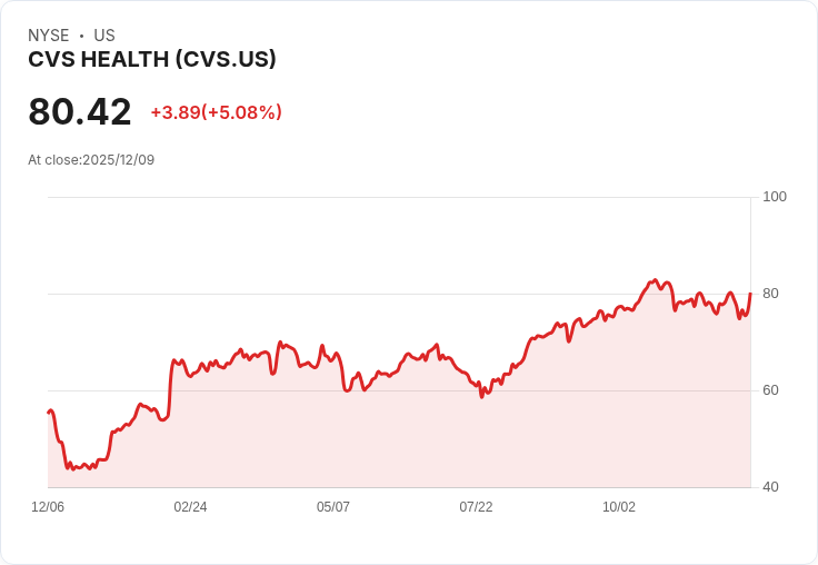 【22:32 即時新聞】CVS Health (CVS) 漲5％：2026獲利展望優於預期、轉型進展獲投資人肯定