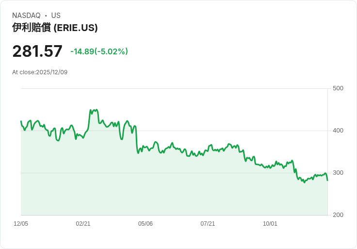 【04:46 即時新聞】Erie Indemnity(ERIE)大跌5.02％ 技術指標回檔壓力明顯