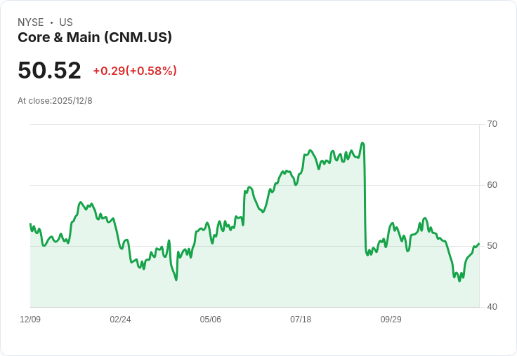 Core & Main 增加回購計劃500億美元，總額達10億美元！
