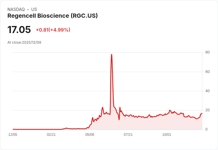 【00:49 即時新聞】Regencell Bioscience (RGC)盤中猛漲5.3％ 技術面動能強勁助攻