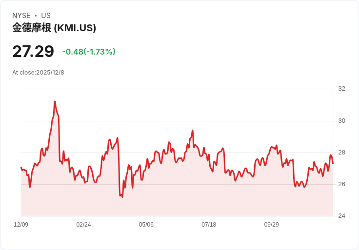 金德摩根2026年獲利預期上修!天然氣需求強勁推動股息連續第九年增長