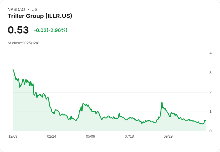 Triller獲納斯達克延長期限 以重回上市合規之路！