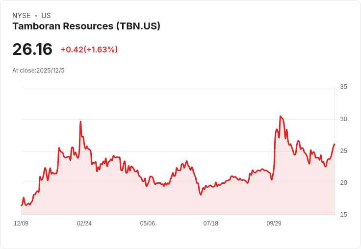 Tamboran Resources (TBN) 獲分析師評級,目標價35美元引發股價飆升!