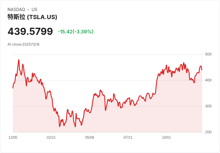 美國電動車產業陷低谷 Tesla、Ford、GM接連調整策略迎新挑戰
