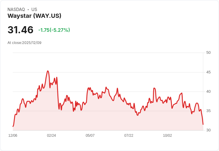 【23:30 即時新聞】Waystar(WAY)跌5.15％ 失守技術均線動能轉弱