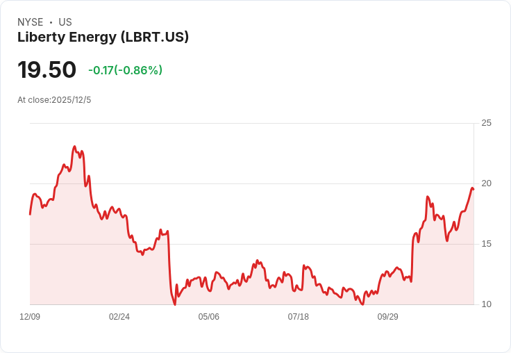 自由能源(LBRT)本週股價飆升9.67％，背後原因揭曉！
