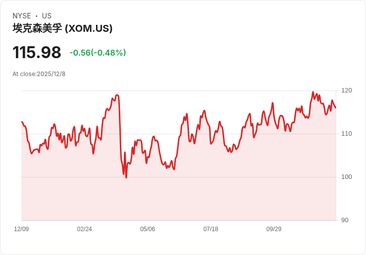 埃克森美孚提升2030年獲利與現金流預測！未來五年可望創造1450億美元盈餘