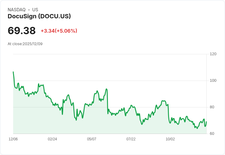 【23:25 即時新聞】DocuSign (DOCU) 強彈5％，消息面逆勢拉回 technical rebound
