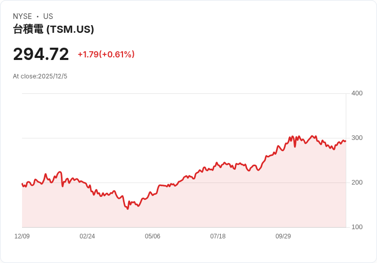 史上最高!TSMC股價目標被Bernstein大幅調升,AI需求激增