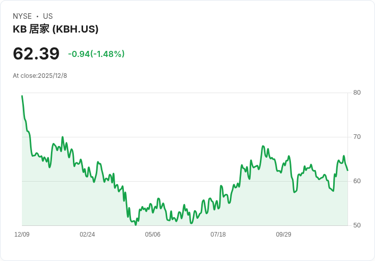 KB Home Q3 財報亮眼,分析師看好股價潛力上升!