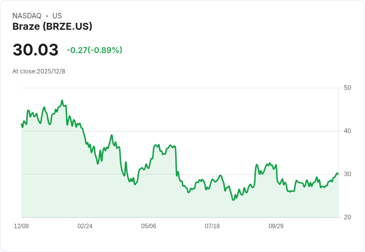 Braze 第三季財報前瞻：市場期待強勁成長，消費疲軟或成隱憂！