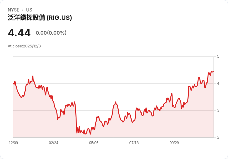 Transocean 獲得一億三千萬美元合約，超深水鑽井船將進軍澳洲！