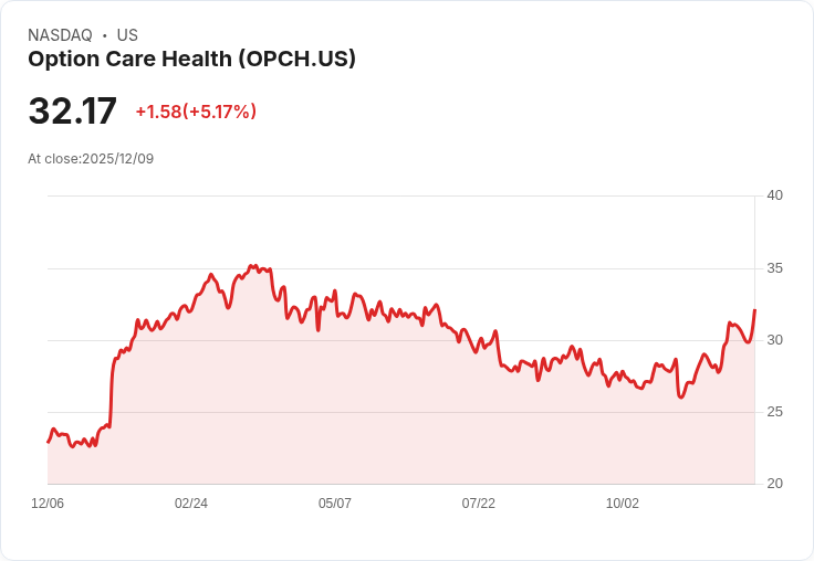 【23:22 即時新聞】Option Care Health(OPCH)盤中大漲逾5%,技術指標強勢多頭