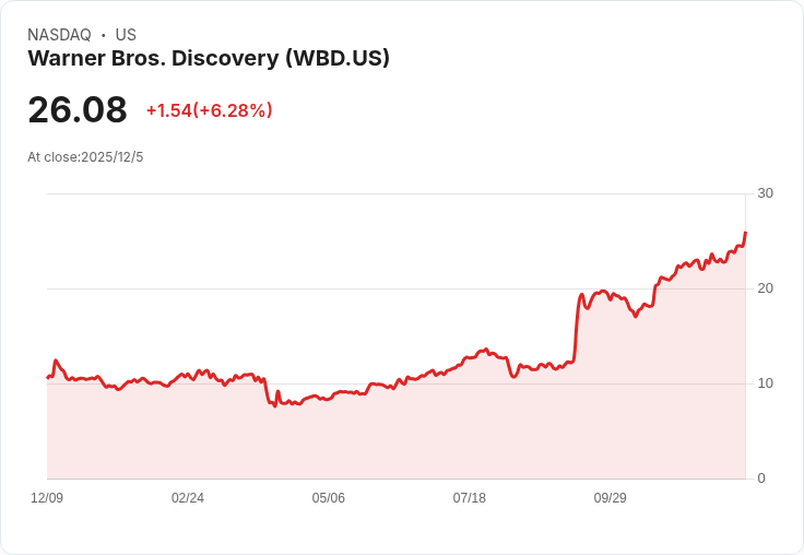 特朗普質疑Netflix收購WBD交易可能成為「問題」,女婿庫什納支援派拉蒙競標