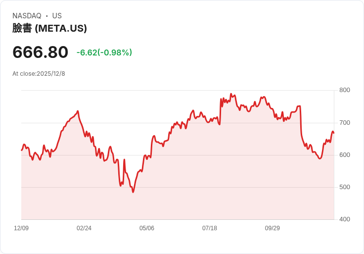 元宇宙巨頭Meta AI策略轉型引發內部混亂，Avocado計畫成為焦點！
