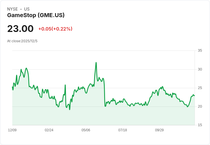 GameStop 第三季財報前瞻：預期營收與獲利雙雙攀升！