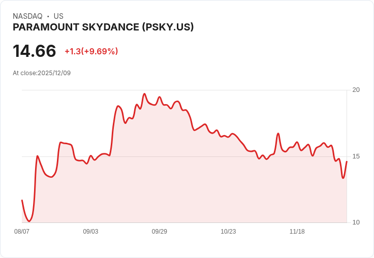 【01:24 即時新聞】PARAMOUNT SKYDANCE（PSKY）日內強彈10.06％｜敵意併購WBD股東題材發酵