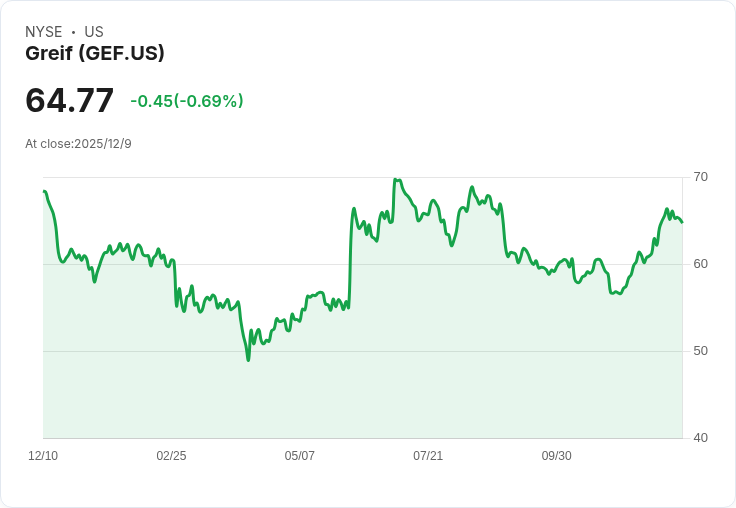Greif 宣佈每股 $0.56 股息，投資者可望穩健回報！