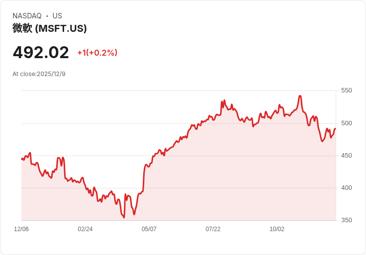 AI驅動行銷雲大戰！Braze季度增績突顯老舊平台危機，美股科技股競爭轉向AI