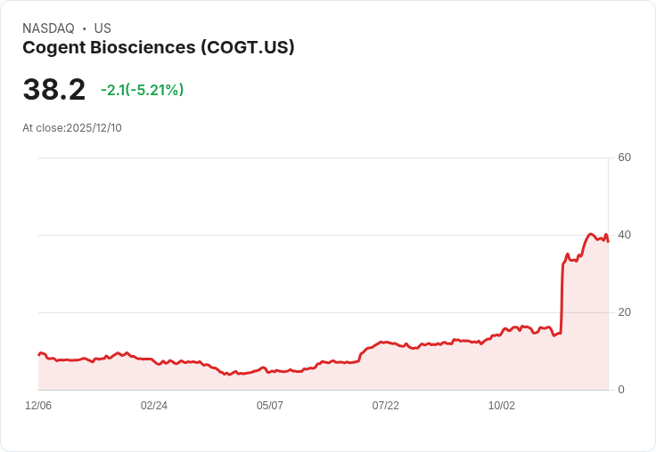 【00:25 即時新聞】Cogent Biosciences(COGT)驟跌5%,技術指標出現背離警訊