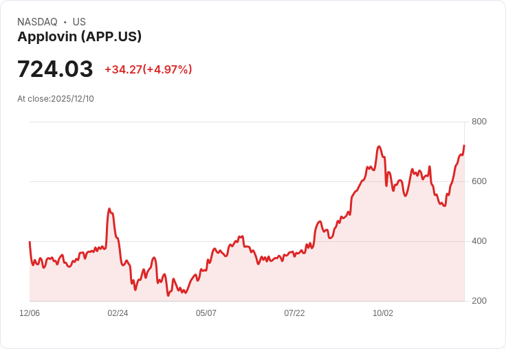 【04:09 即時新聞】AppLovin (APP) 強漲5.02％／受惠AI驅動廣告生態改變