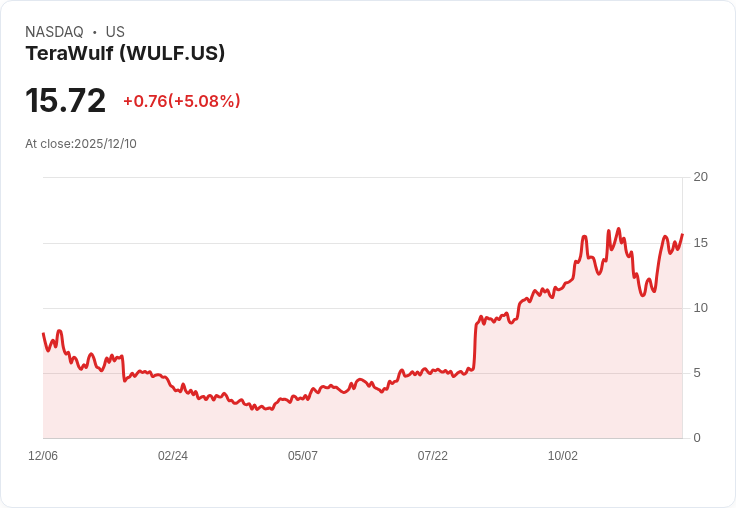 【02:02 即時新聞】TeraWulf (WULF) 盤中大漲5% 技術指標突破強勢格局