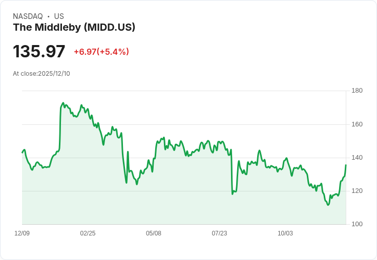 【22:35 即時新聞】The Middleby (MIDD) 漲5.40％，技術指標突破顯示多頭動能強化