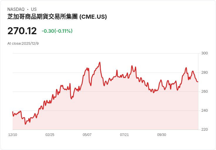 CME感恩節前夕資料中心故障 12小時內全球市場遭凍結！