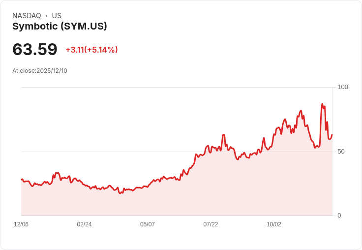 【01:06 即時新聞】Symbotic（SYM）股價勁揚5.14％，雖現ARK Invest調節但買盤續強