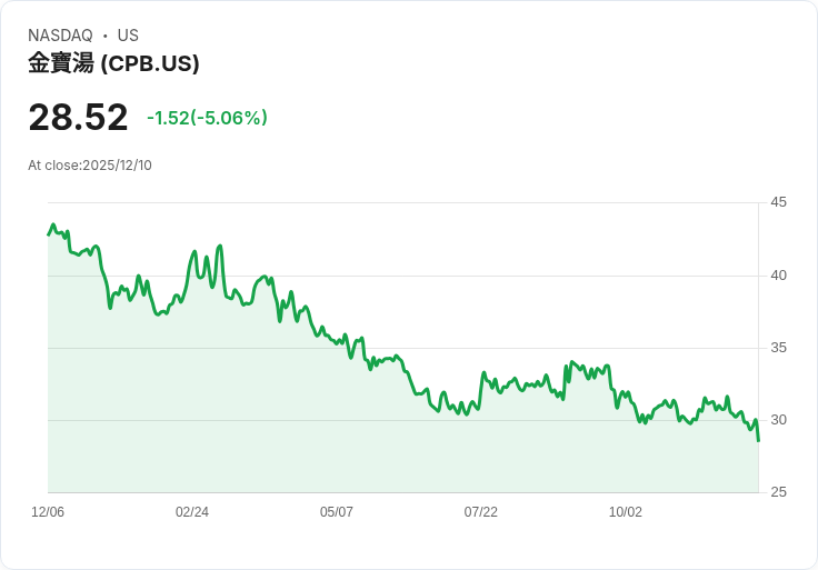 【01:37 即時新聞】Campbell's（CPB）跌逾5％—儘管財報優於預期，但全年指引收縮成壓力