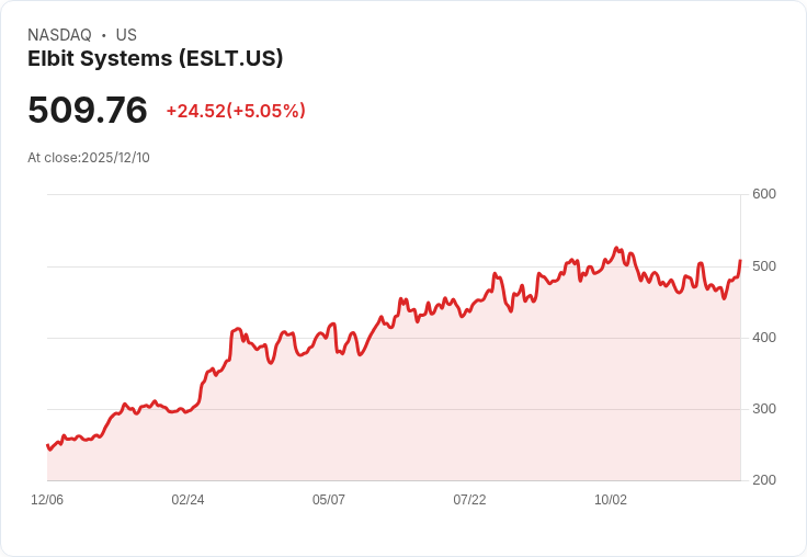 【00:07 即時新聞】Elbit Systems (ESLT) 盤中大漲5% 技術指標強勢翻揚
