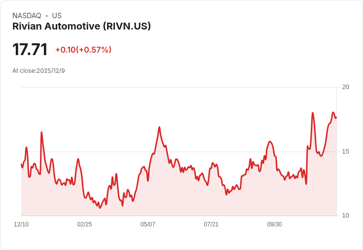 Rivian汽車股價預測：2025年將面臨挑戰，未來一年能否逆勢成長？