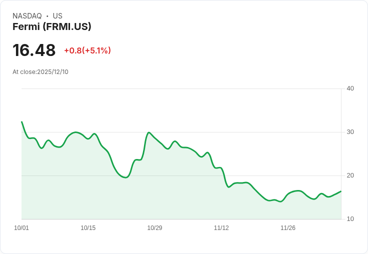 【02:16 即時新聞】Fermi (FRMI) 大漲5.17%—技術指標K值急彈,短線動能明顯增強