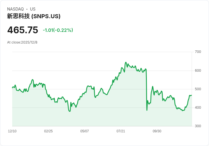 Synopsys Q4 2025 財報預告：市場期待與挑戰並存，EPS 預測下滑15.3％