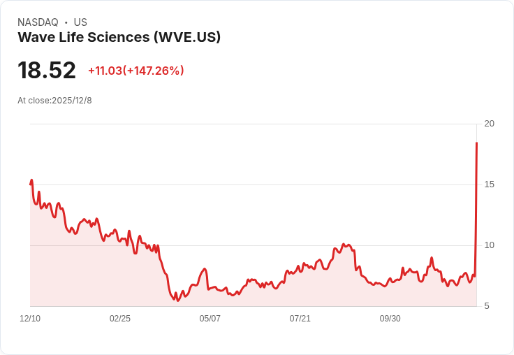 Wave Life Sciences 受惠於WVE-007肥胖療法資料，RBC Capital Markets 大幅升級評級！