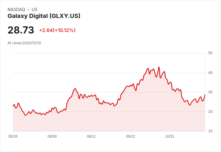 【00:02 即時新聞】Galaxy Digital(GLXY)漲幅10％ 技術指標轉強助攻