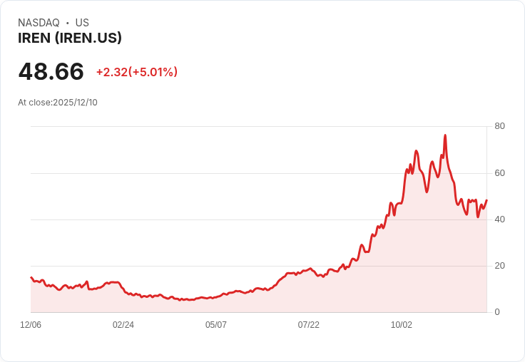 【00:15 即時新聞】IREN (NASDAQ: IREN) 盤中大漲逾5% 資本市場融資順利推進AI題材