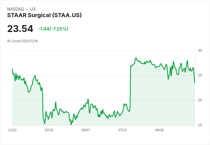 阿爾康提高收購報價至每股30.75美元，STAAR Surgical股價飆升10％！