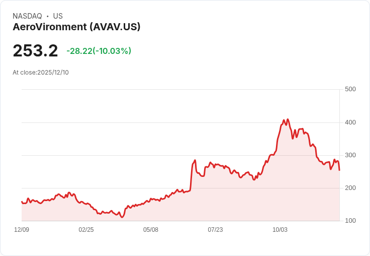 【22:56 即時新聞】AeroVironment (AVAV) 急跌逾10％：Q2盈餘遜預期、毛利受壓，短線承壓