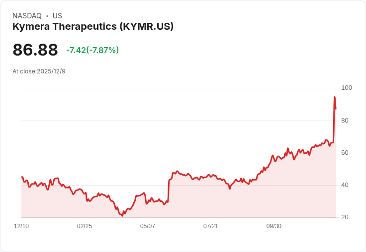 Kymera Therapeutics 公開募資成功，7百萬股以每股86美元定價籌得6.02億美元！