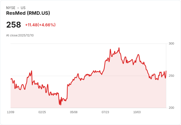 【22:30 即時新聞】ResMed（RMD）大漲5.46％，技術面指標轉強帶動股價上攻