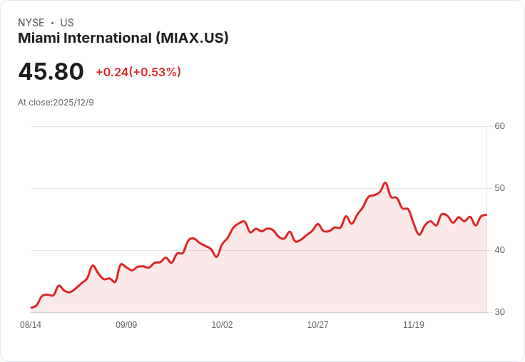 MIAX股東推出675萬股次級公開發行!市場反應冷淡
